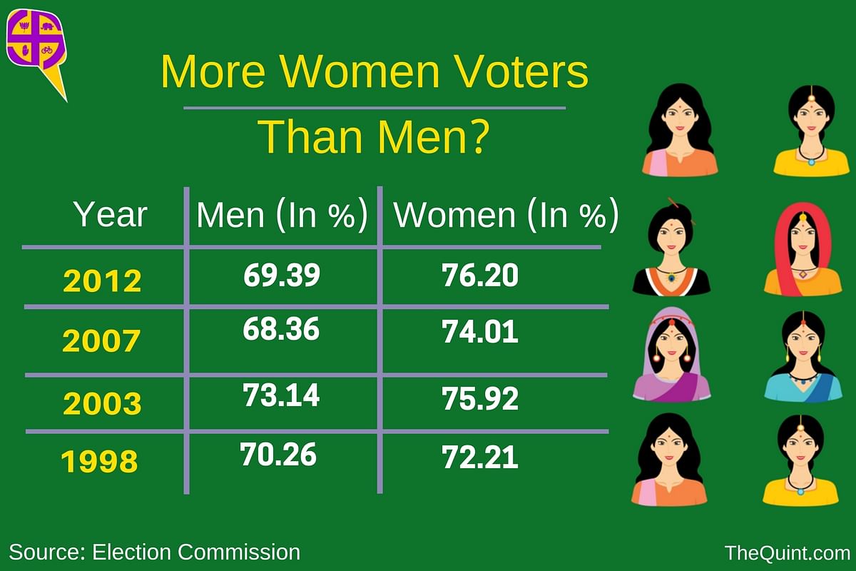 This year, the BJP has given tickets to only six women, whereas the Congress has made room for only three.