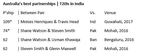 Travis Head and Moises Henriques recorded Australia’s best-ever partnership in T20 Internationals in India.
