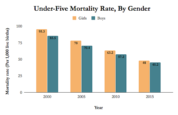 1 Mn Child Deaths Prevented Since 2005 in India, Poorer Areas Lag