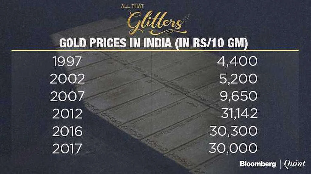 Why India’s Love Affair With Gold Is Here To Stay