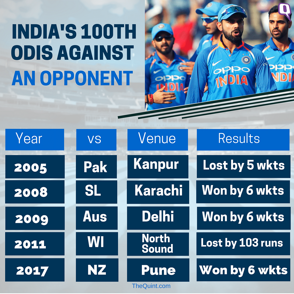 Take a look at the second ODI between India and New Zealand through some interesting numbers.