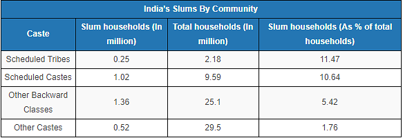 In 2008-09, Tamil Nadu had the highest share of India’s slums at 931,169 or 30%.