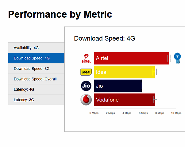 Reliance Jio is still lagging in the overall data speed chart. 