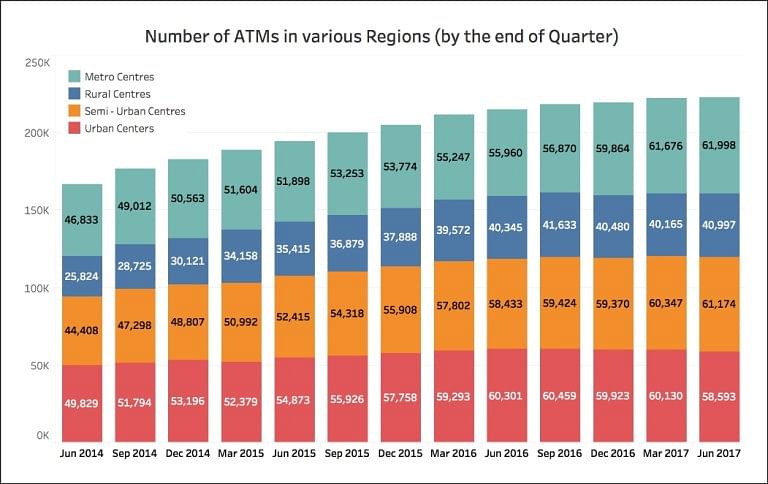 The total number of ATMs in the country had increased by more than 33 percent between June 2014 and June 2017.