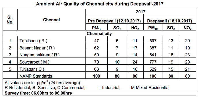 Due to the weather condition on Diwali, the particulate matter did not dissipate which led to higher PM10 values.
