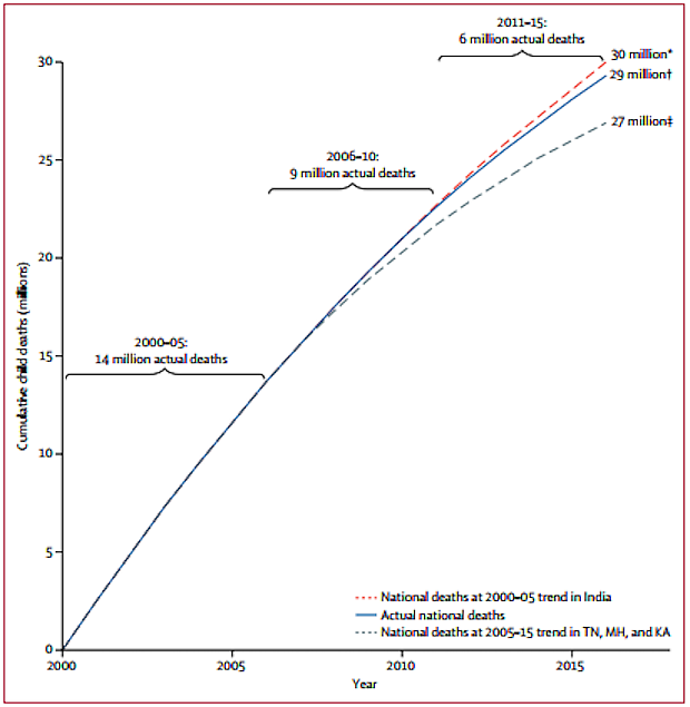 1 Mn Child Deaths Prevented Since 2005 in India, Poorer Areas Lag