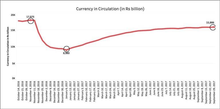 Total currency in circulation on 4 Nov 2016 (four days before the note ban announcement) was Rs 17.97 lakh crore.