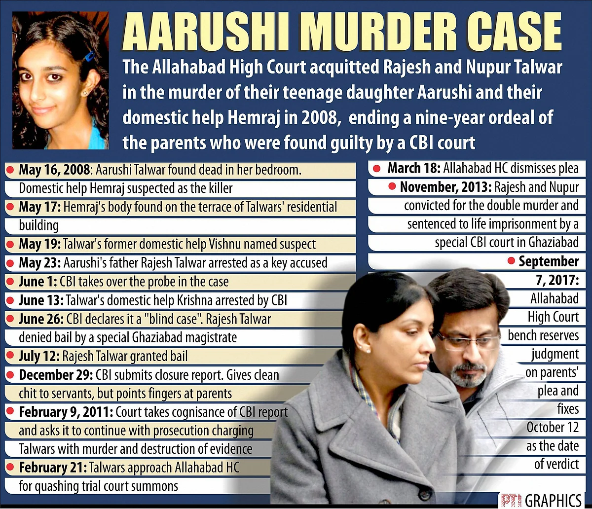 Chronology of the Aarushi murder case. <i>(Photo: PTI)</i>