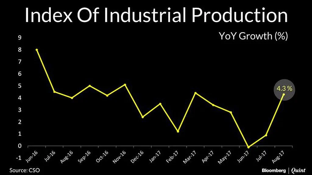 Industrial Production Index