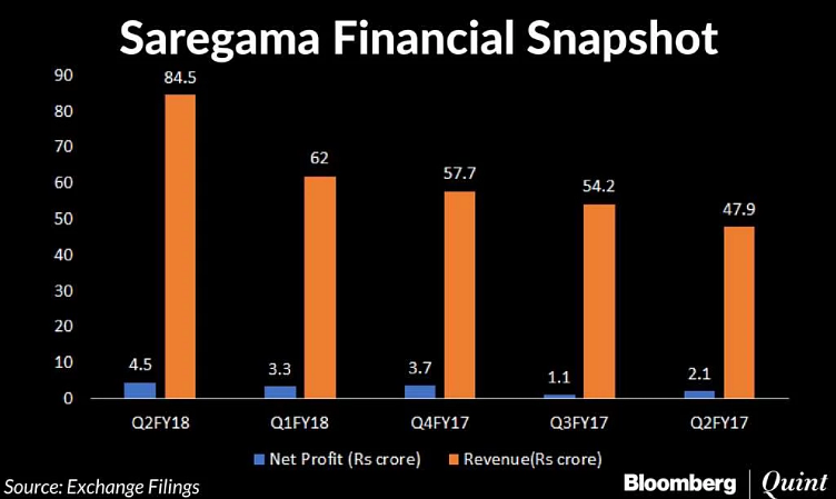 Saregama’s Retro Bet, Carvaan, Sends Its Shares Soaring Over 250%