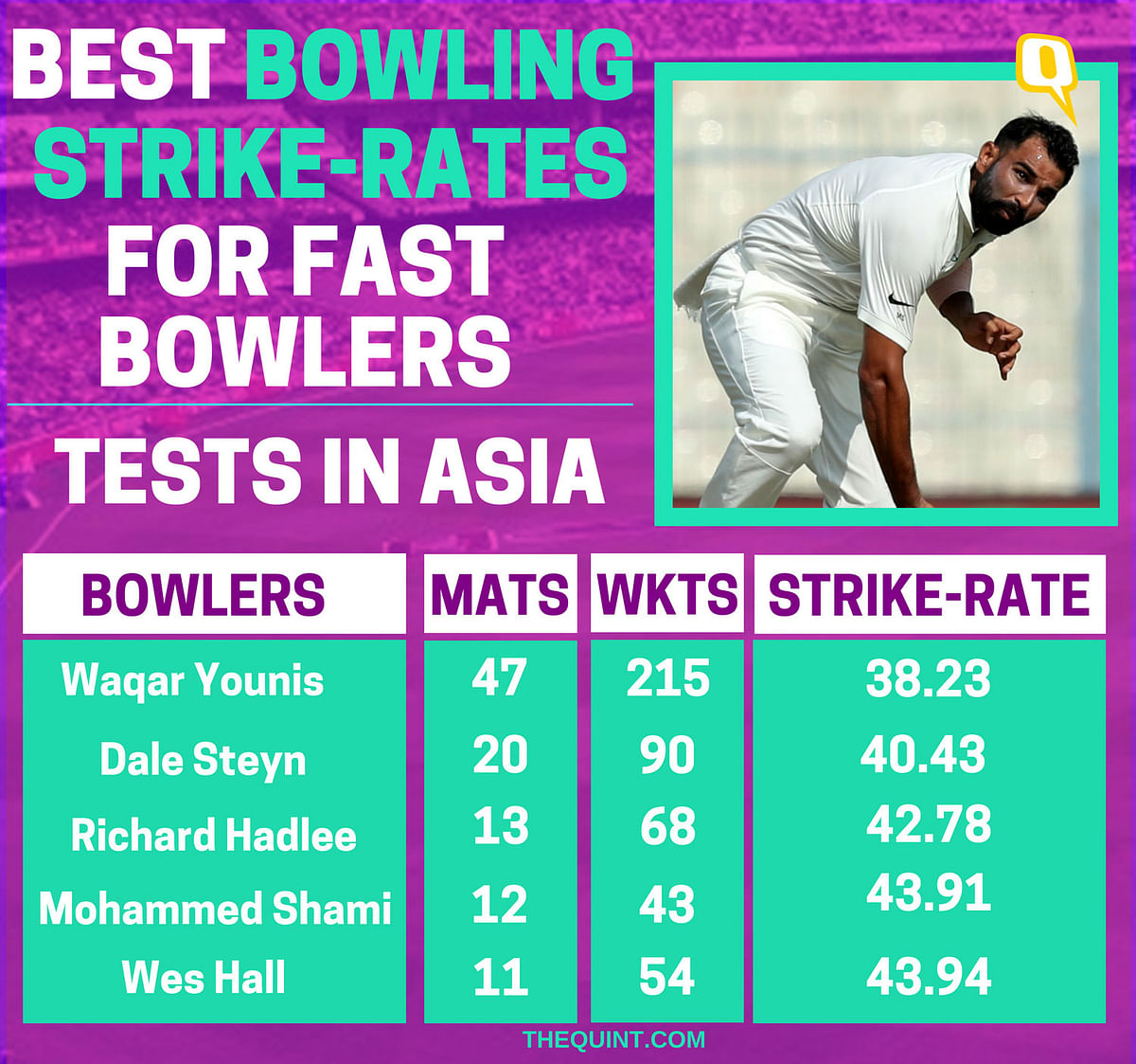 Mohammed Shami’s spell in the morning session should be counted among the best spells bowled by an Indian quick.
