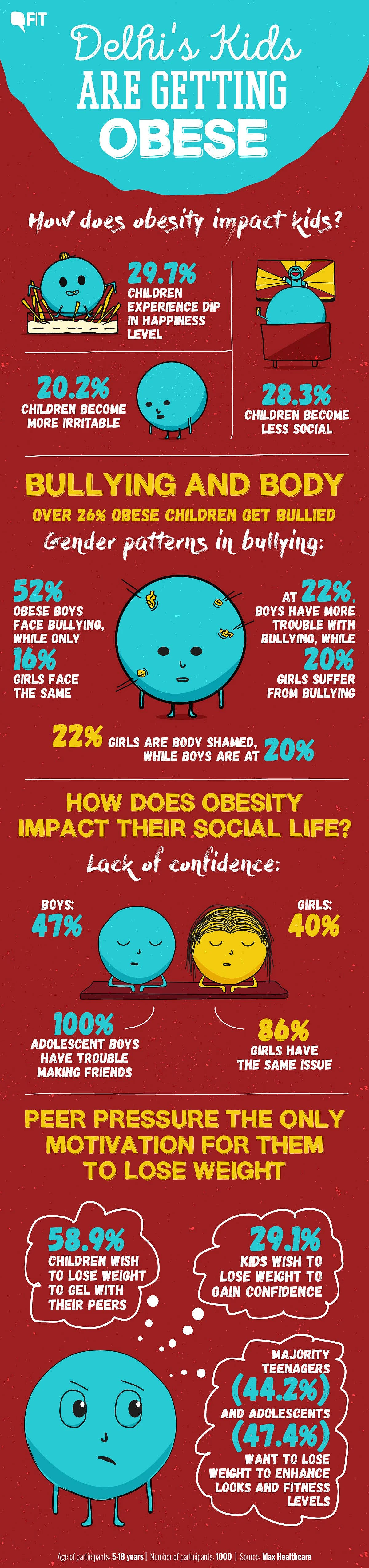 The weighing scales do not have good news about children in Delhi-NCR.