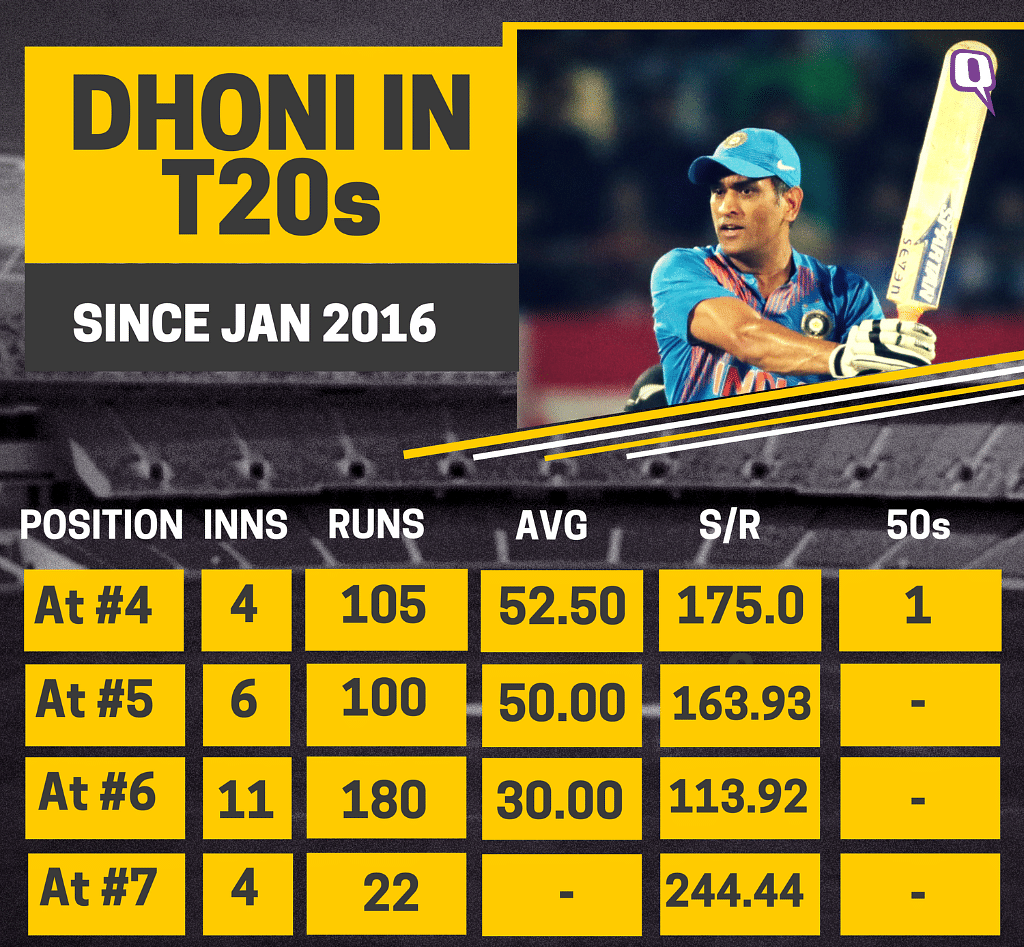 A look at MS Dhoni’s stats in T20 cricket since January 2016.