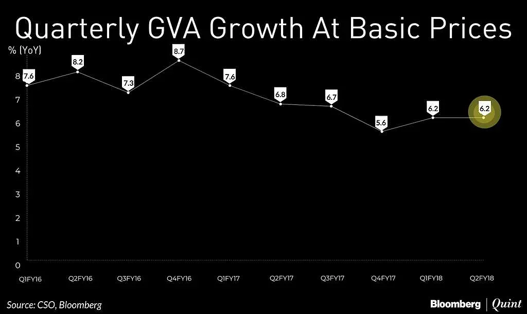 Quarterly GVA growth at basic prices