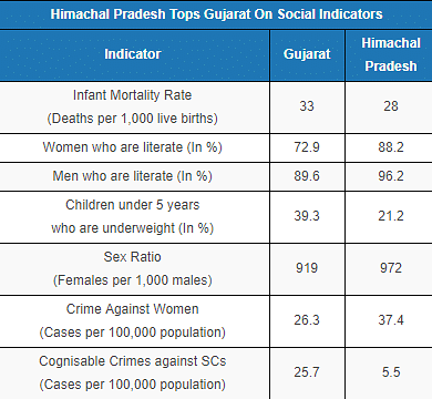 The Himalayan state is better off than Gujarat in six of seven social indicators, despite almost equal PCI.
