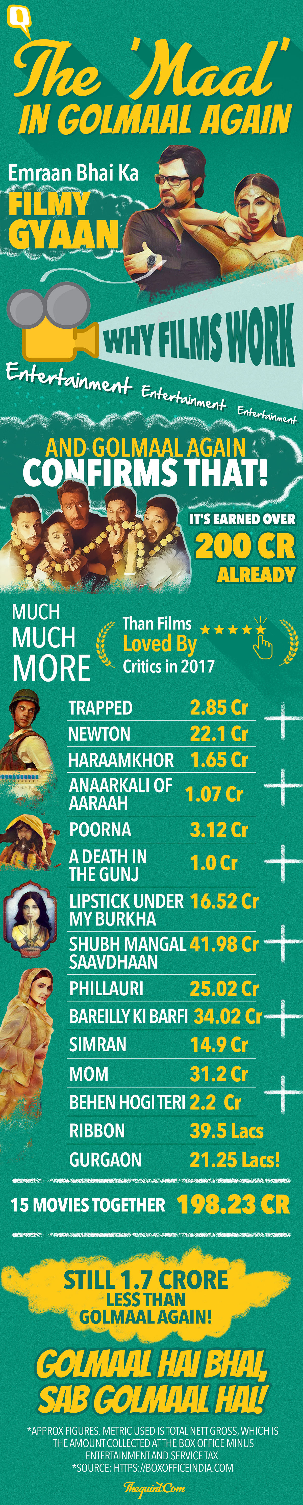 ‘Golmaal Again’ has made 200 crores, and here’s a crazy fact: That’s more than 15 of this year’s top rated films!