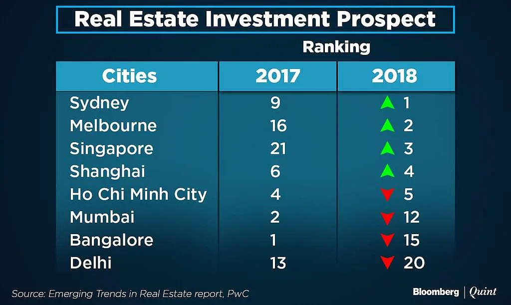 Real estate investment rankings.