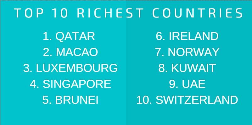  Qatar remains the world’s richest on Purchasing Power Parity parameter, as per IMF data.