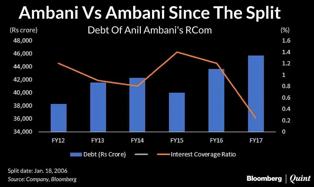 Debt of Anil Ambani’s RCom