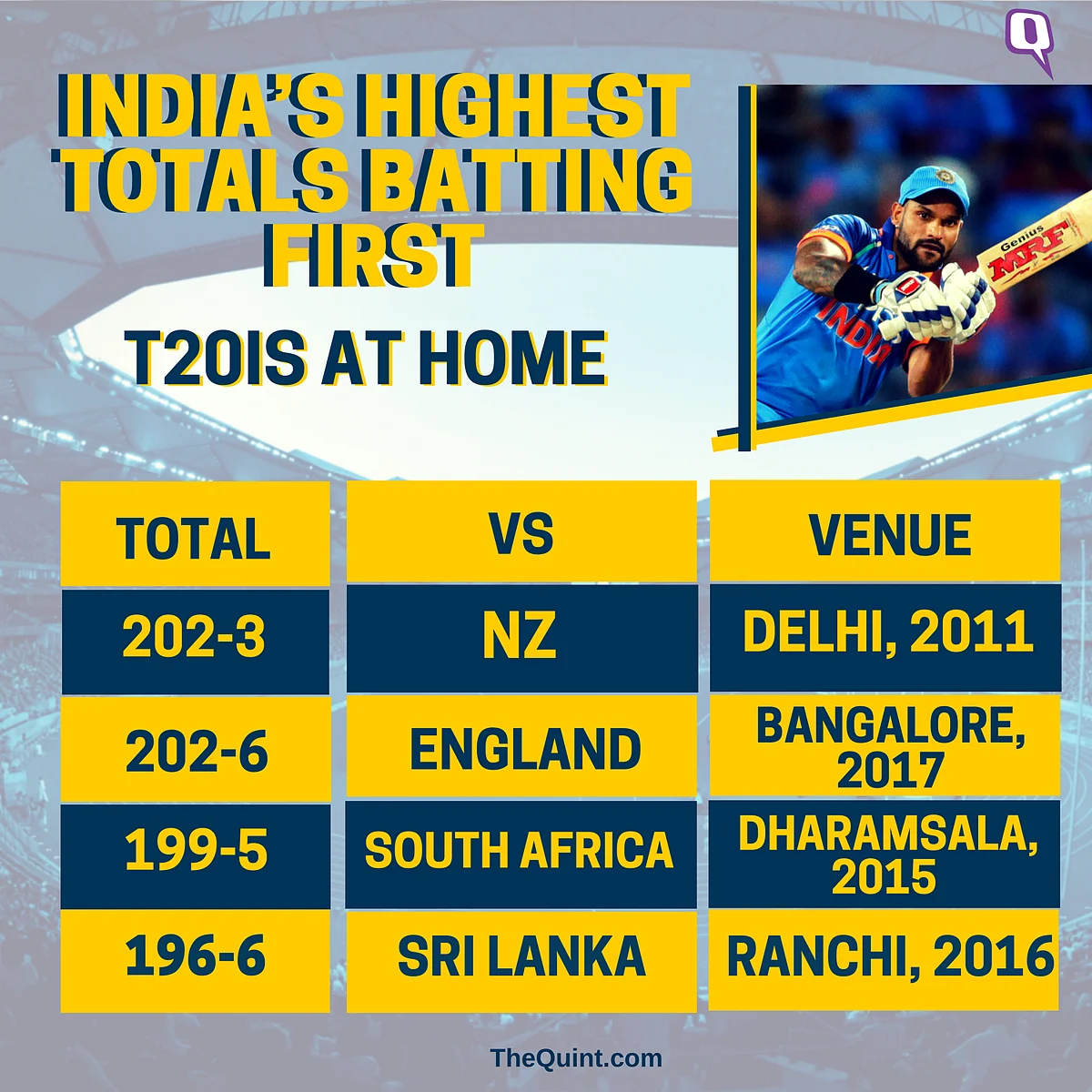 In Stats: Dhawan-Rohit’s Record Stand, India’s 1st T20 Win Over NZ