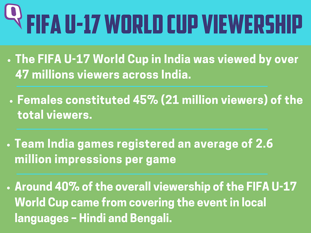 FIFA Under-17 World Cup garnered the highest viewership among international football tournaments aired in India.