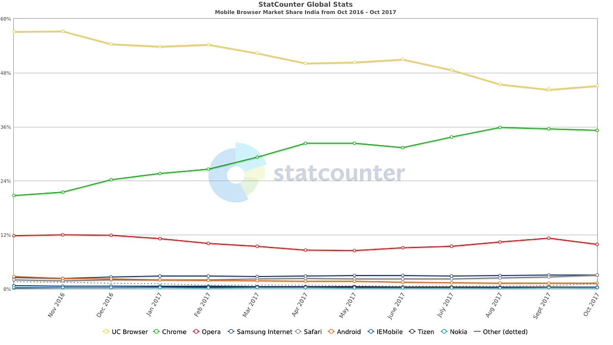 Look at the big gap between market share of UC Browser and Google Chrome. 