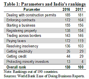Explainer: What Improved India’s Ease of Doing Business?