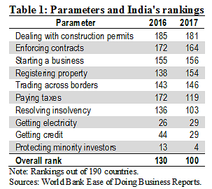 In a World Bank report released on 31 October, India’s rank improved to 100 out of 190 countries in 2017.