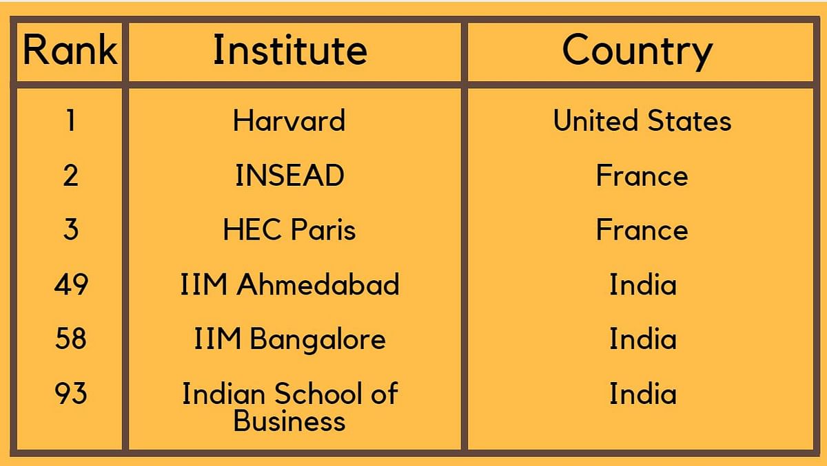 IIM Bangalore, IIM Ahmedabad and IIM Calcutta secured the 22nd, 23rd, and 46th spots for ‘Masters in Management’.