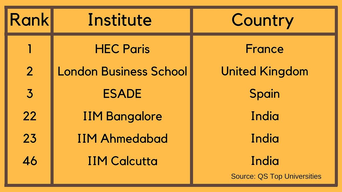IIM Bangalore, IIM Ahmedabad and IIM Calcutta secured the 22nd, 23rd, and 46th spots for ‘Masters in Management’.