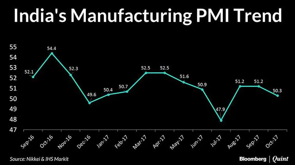 India’s Manufacturing Activity Falls in October