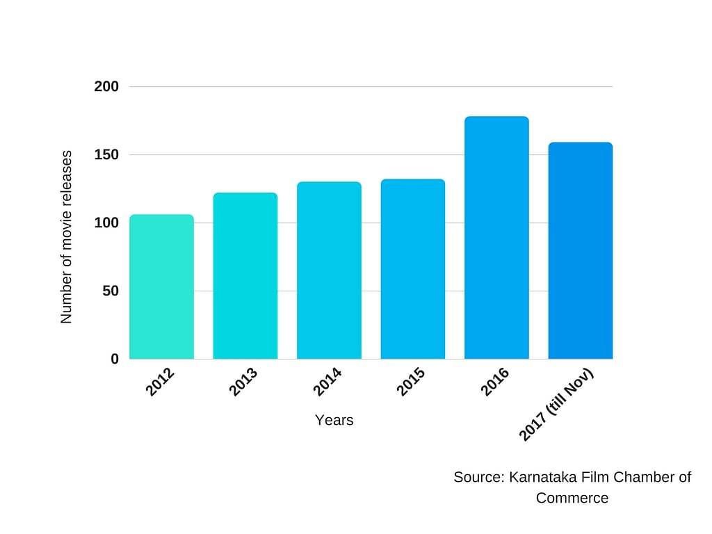 Filmmakers and experts say that a surge in the number of Kannada movie releases this year is a woeful situation. 