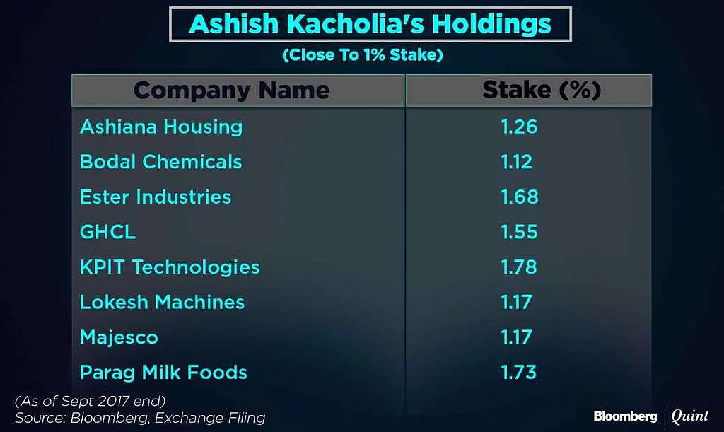 The Investor Who Created a Portfolio Of Rs 800 Crore