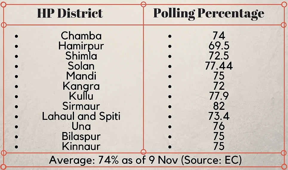 Himachal Pradesh Sets New Poll Record, 74.6% Turn up to Vote