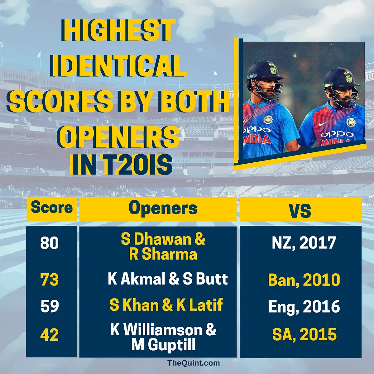 In Stats: Dhawan-Rohit’s Record Stand, India’s 1st T20 Win Over NZ