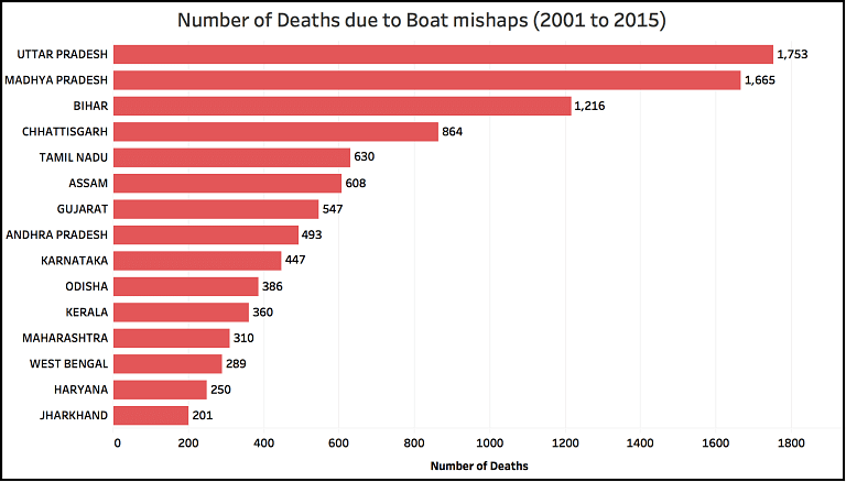 Over 10,000 deaths due to boat mishaps in 15 years with four  states accounting for more than 50 percent for them.