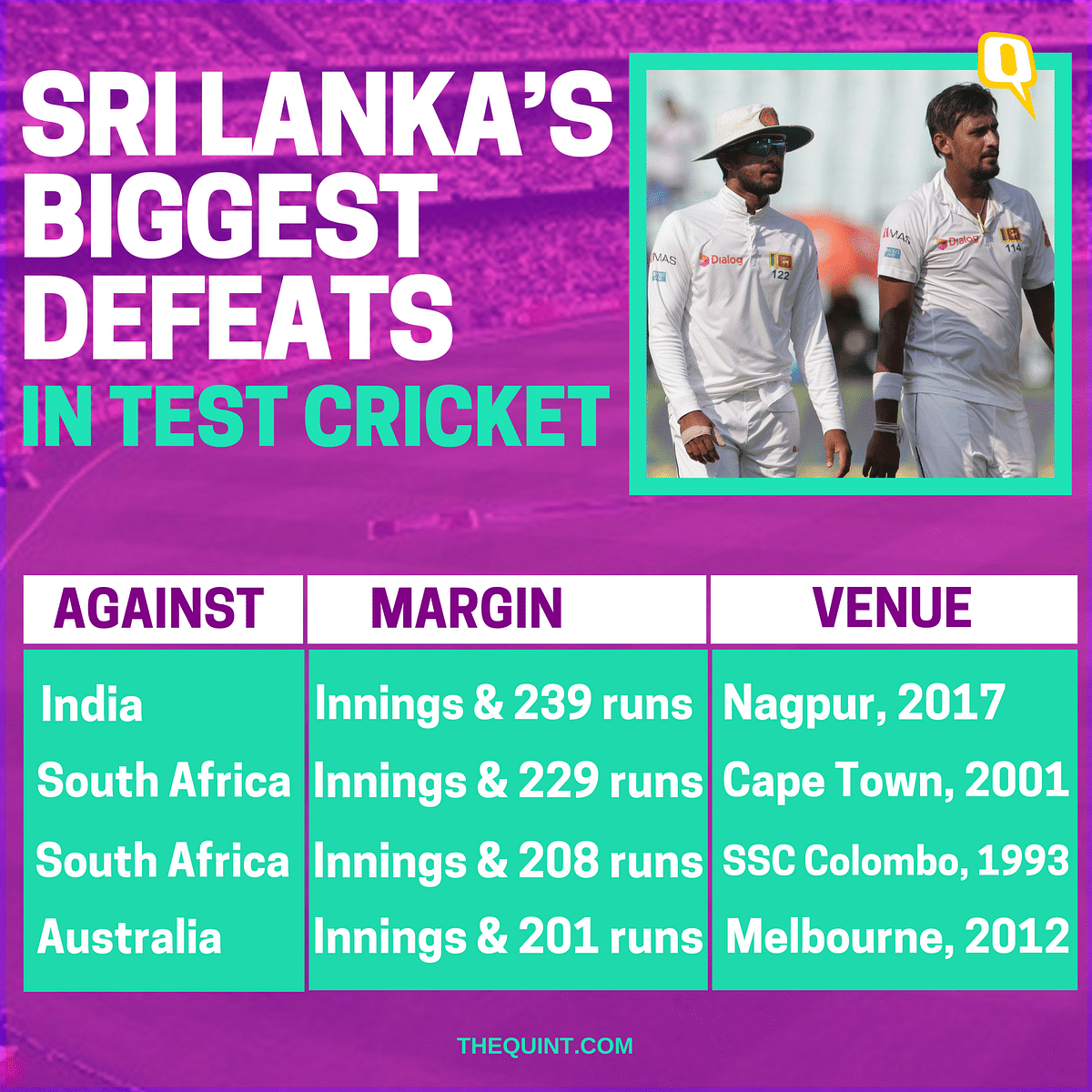 India’s win at Nagpur equalled the team’s record for its biggest victory in Test cricket.