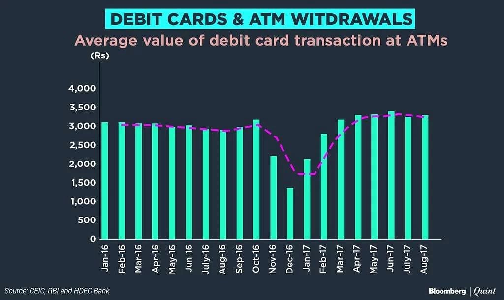 Has demonetisation brought a significant decline in transaction behaviour or in cash holdings by the public?