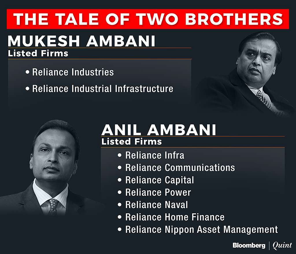 Mukesh Ambani’s flagship RIL has outperformed his younger brothers’ businesses on profitability and returns.  