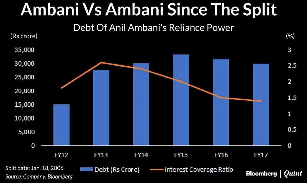 Debt of Anil Ambani’s Reliance Power