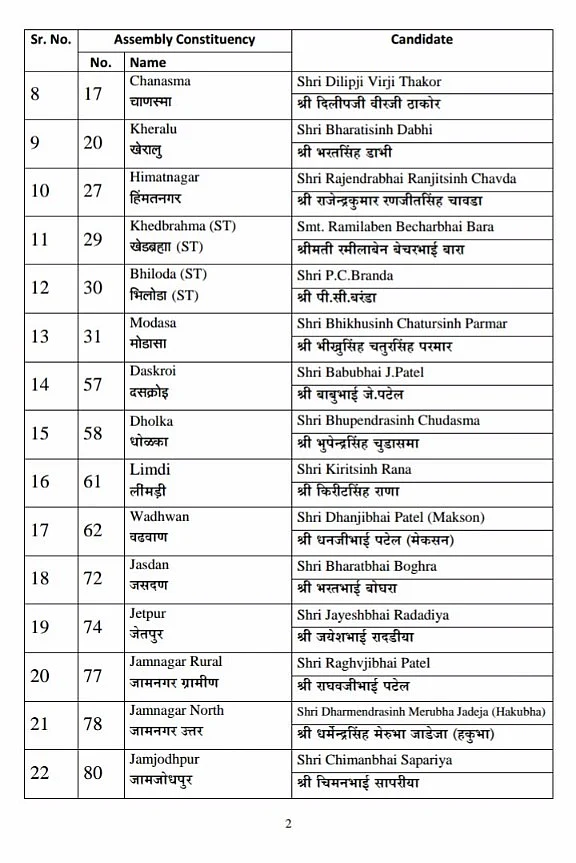 BJP Issues First List of Candidates For Gujarat Assembly Elections