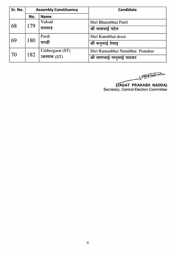 BJP Issues First List of Candidates For Gujarat Assembly Elections