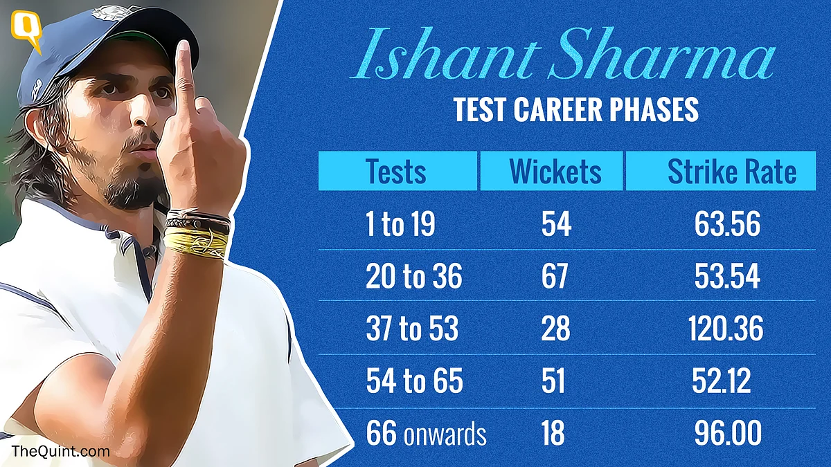 What Does India Do With Ishant Sharma?