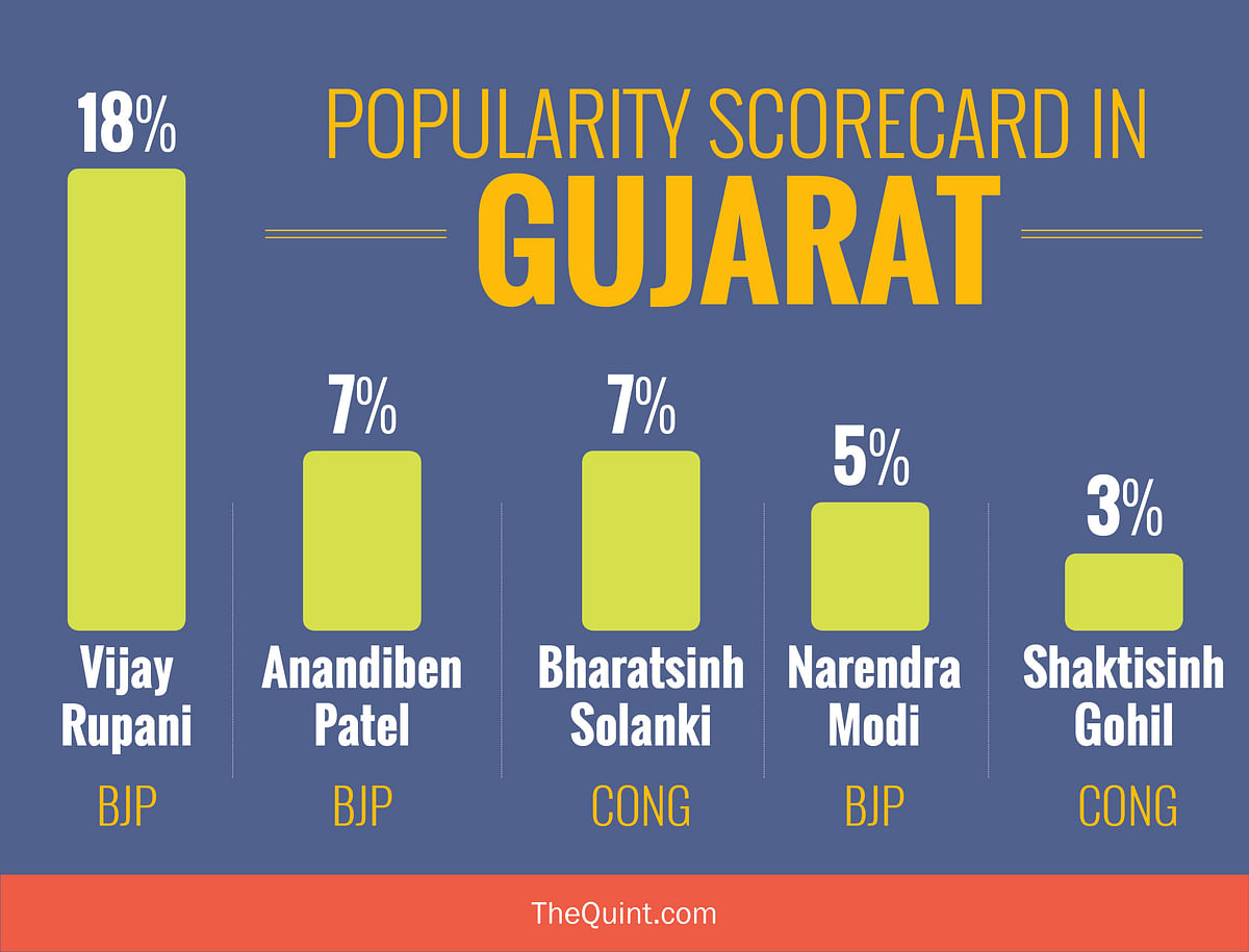 Popularity ratings as revealed in the latest CSDS opinion poll spell trouble for the BJP in poll-bound Gujarat.