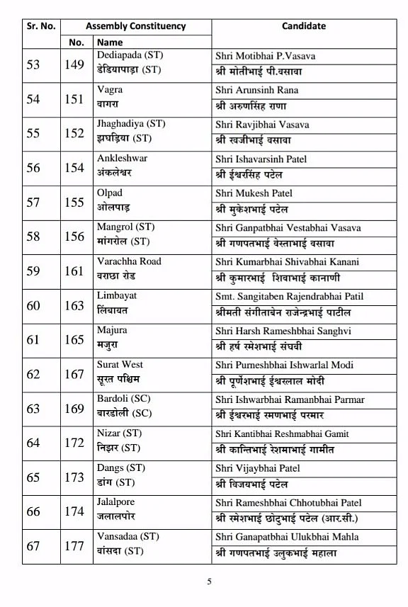 BJP Issues First List of Candidates For Gujarat Assembly Elections