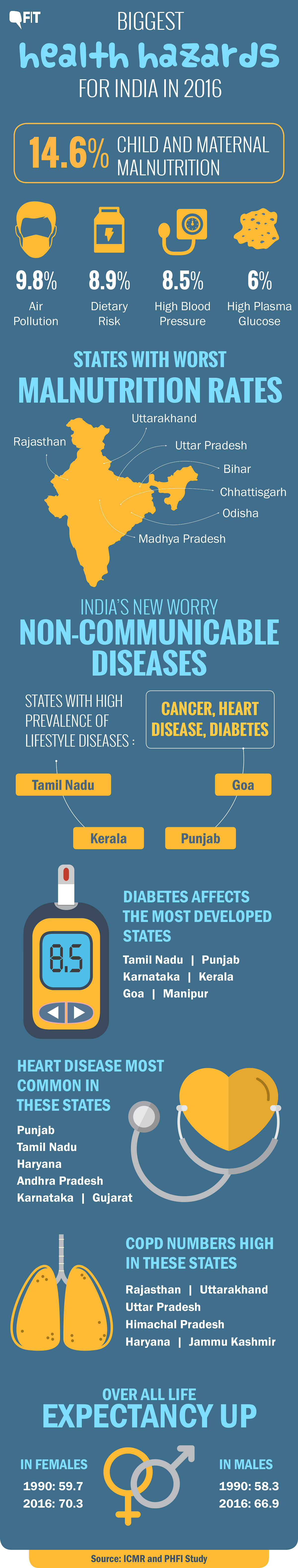 A new study says India has a major health problem. Drastic rise in non communicable lifestyle diseases.  