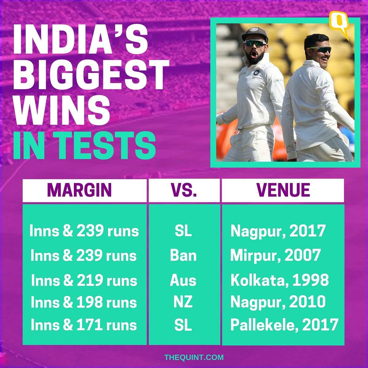 India’s win at Nagpur equalled the team’s record for its biggest victory in Test cricket.