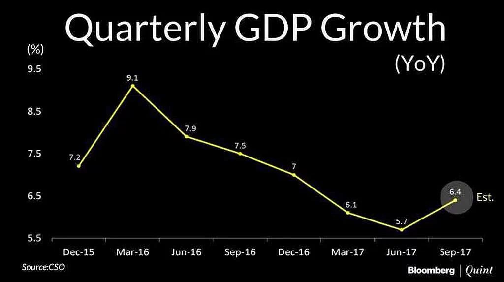 Quarterly GDP Growth