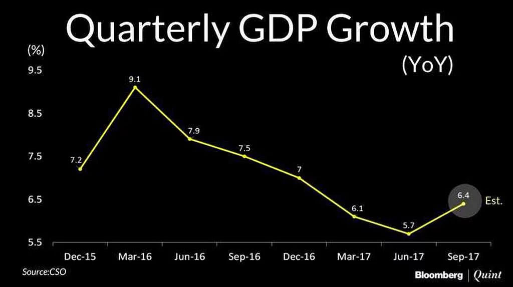India’s GDP is expected to grow at 6.4 percent during the quarter, compared to 5.7 percent in  June-ended quarter.