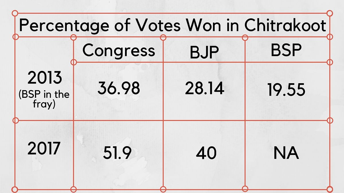 Results of the Gurdaspur Lok Sabha bypoll and Gujarat election trends should be a matter of concern for the BJP.